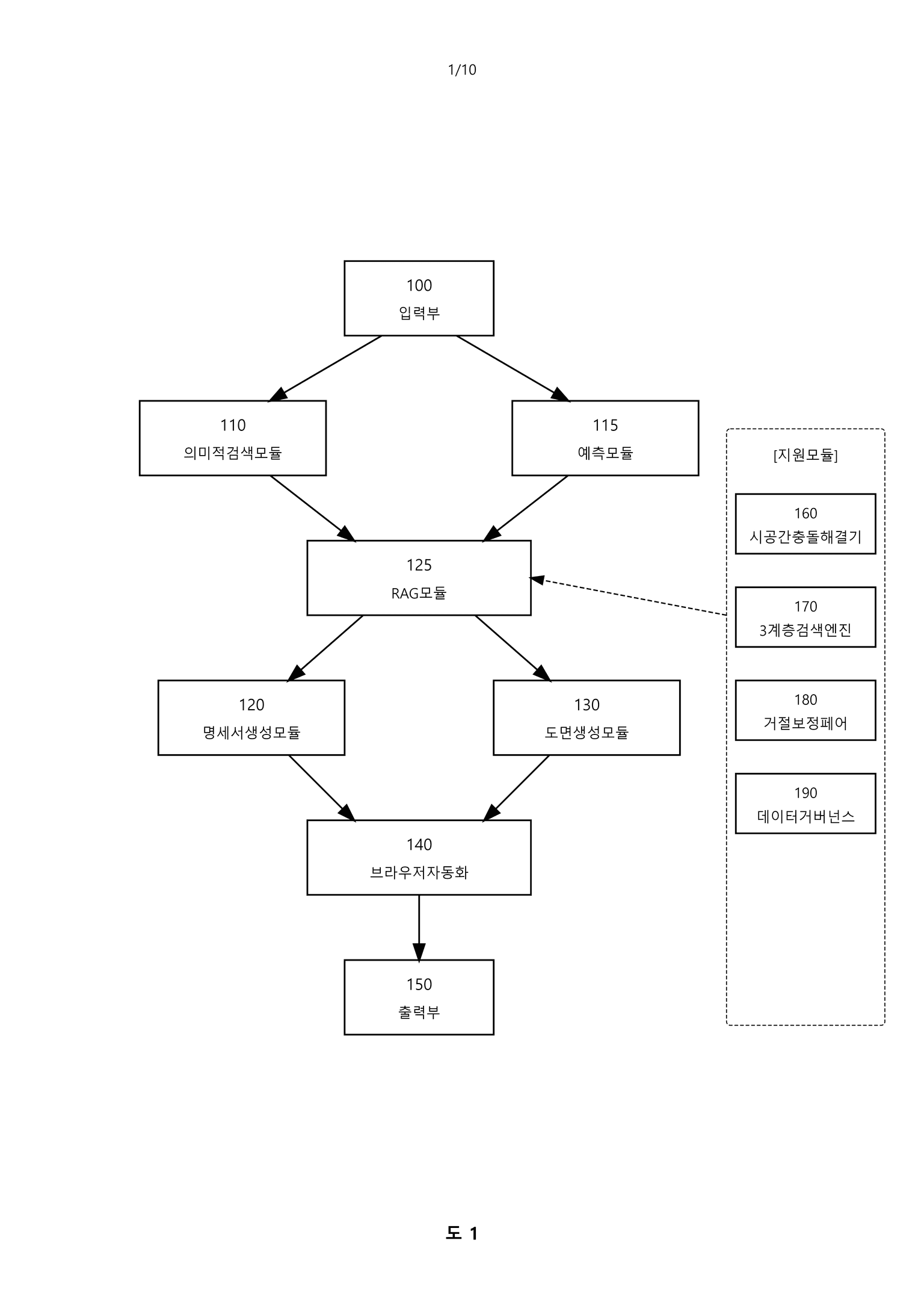 도 1: 특허 오토파일럿 아키텍처